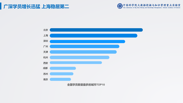 中科院在线青少儿英语白皮书：上海学员数量稳居第二