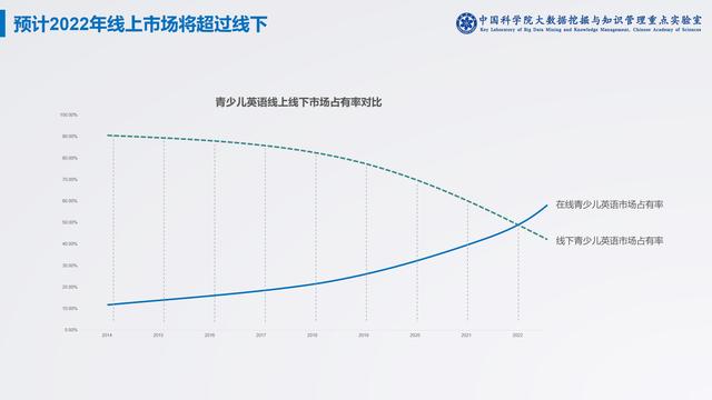 中科院在线青少儿英语白皮书：上海学员数量稳居第二