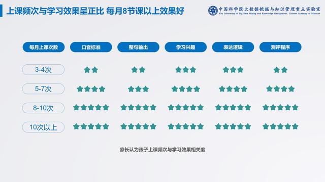 中科院在线青少儿英语白皮书：上海学员数量稳居第二